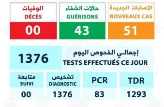 Photo of موريتانيا/ تراجع كبير في حالات الإصابة بكورونا ولا وفيات