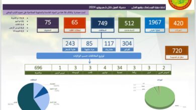 Photo of حماية المستهلك تعلن حصيلة عملياتها الرقابية للأسواق خلال يوليو