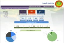 Photo of وزارة التجارة تواصل عمليات إحصاء وتفتيش المحلات التجارية في العاصمة نواكشوط
